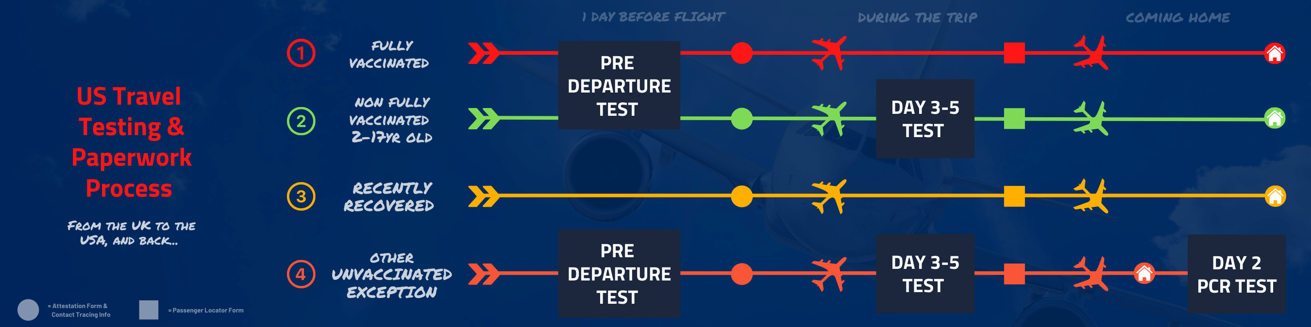 Testing and paperwork required for UK to US travel in a simple infographic