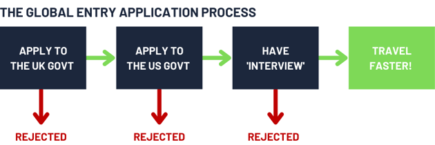 Global Entry Application Process flow chart